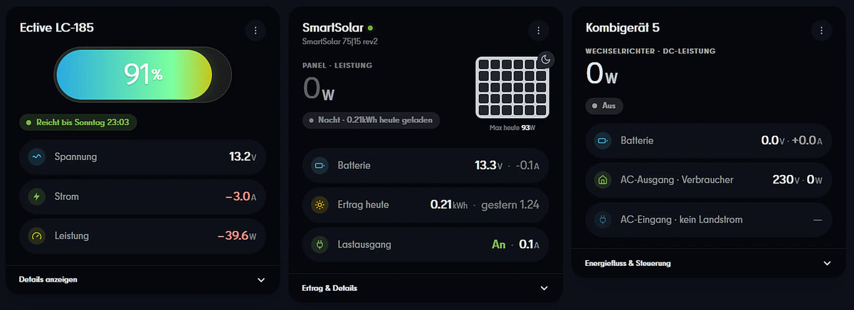 Dashboard mit Batterie, Solarregler und Wechselrichter