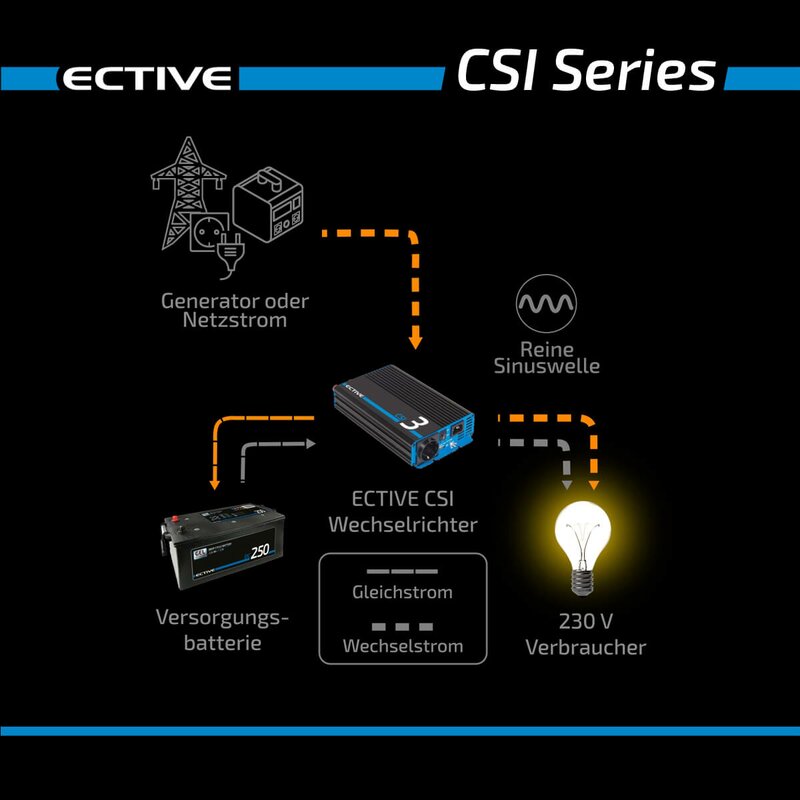 ECTIVE CSI 30 3000W/24V Sinus-Wechselrichter mit Ladegerät